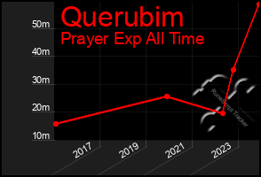 Total Graph of Querubim