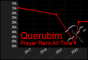 Total Graph of Querubim