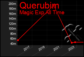 Total Graph of Querubim