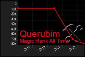Total Graph of Querubim