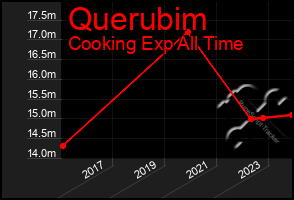Total Graph of Querubim