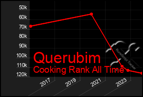 Total Graph of Querubim