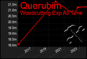 Total Graph of Querubim