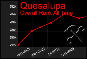 Total Graph of Quesalupa