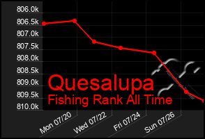 Total Graph of Quesalupa