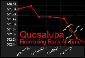 Total Graph of Quesalupa