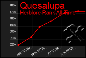 Total Graph of Quesalupa