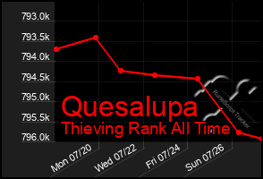 Total Graph of Quesalupa
