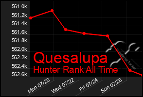 Total Graph of Quesalupa