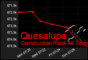 Total Graph of Quesalupa
