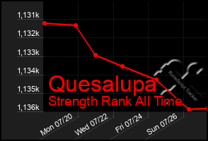Total Graph of Quesalupa