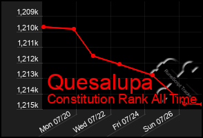 Total Graph of Quesalupa