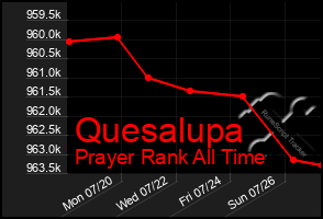 Total Graph of Quesalupa