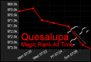 Total Graph of Quesalupa