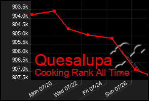 Total Graph of Quesalupa