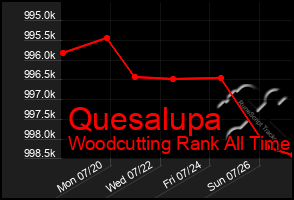 Total Graph of Quesalupa