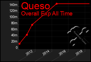 Total Graph of Queso