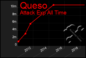 Total Graph of Queso