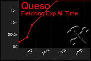 Total Graph of Queso