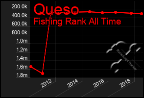 Total Graph of Queso