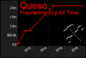 Total Graph of Queso