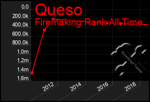 Total Graph of Queso