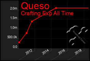 Total Graph of Queso