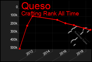 Total Graph of Queso