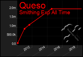 Total Graph of Queso