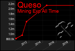 Total Graph of Queso