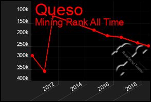 Total Graph of Queso