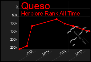 Total Graph of Queso