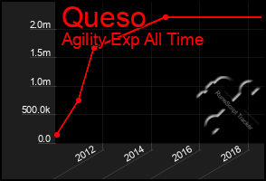 Total Graph of Queso