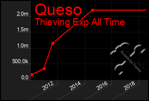 Total Graph of Queso