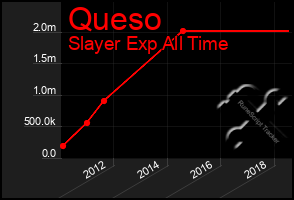 Total Graph of Queso