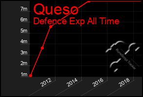 Total Graph of Queso