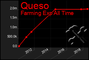 Total Graph of Queso