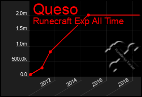 Total Graph of Queso