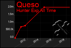 Total Graph of Queso