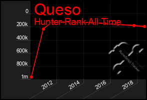 Total Graph of Queso