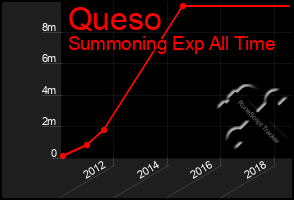 Total Graph of Queso