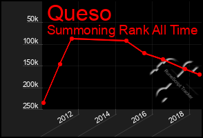 Total Graph of Queso