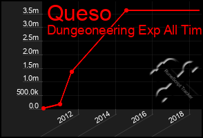 Total Graph of Queso