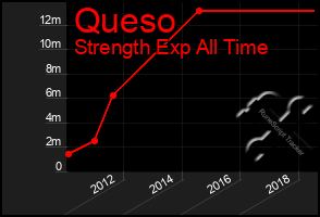 Total Graph of Queso