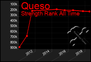 Total Graph of Queso