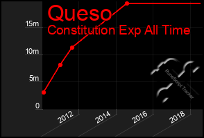 Total Graph of Queso