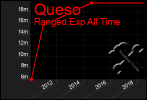 Total Graph of Queso