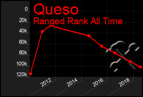 Total Graph of Queso