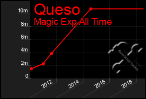 Total Graph of Queso