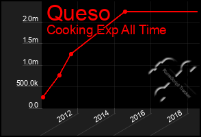 Total Graph of Queso